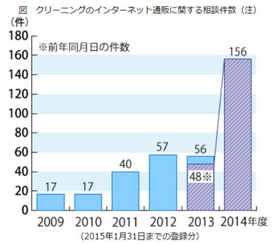 相談件数