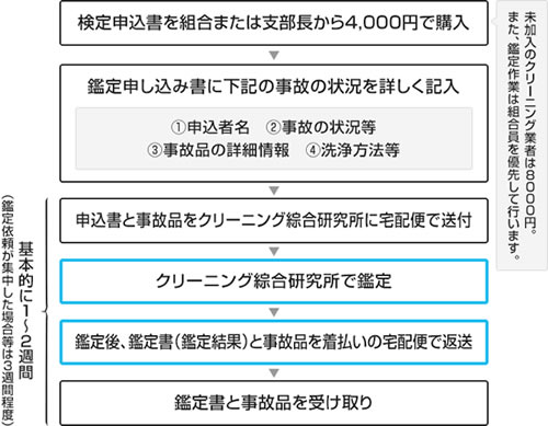 クリーニング事故品鑑定